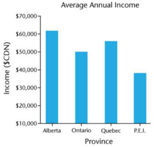 A vertical line graph depicting the average income earned by residents of four Canadian provinces. The highest average earners are those living in Alberta at around sixty-two thousand Canadian Dollars and the lowest average earners live on Prince Edward Island (P.E.I.) at around thirty-eight thousand Canadian Dollars.
